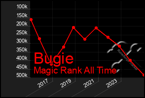 Total Graph of Bugie