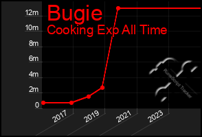 Total Graph of Bugie