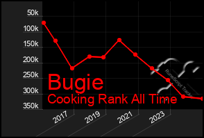 Total Graph of Bugie