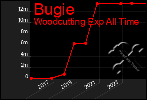 Total Graph of Bugie