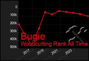 Total Graph of Bugie