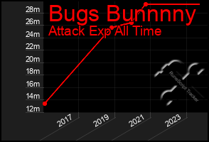 Total Graph of Bugs Bunnnny