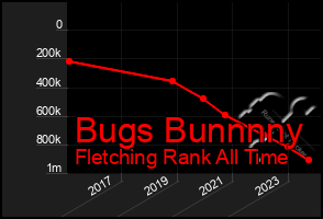 Total Graph of Bugs Bunnnny