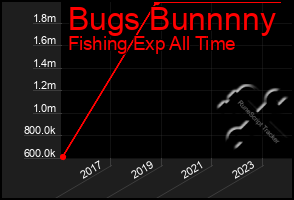 Total Graph of Bugs Bunnnny