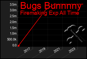 Total Graph of Bugs Bunnnny