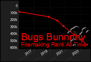 Total Graph of Bugs Bunnnny