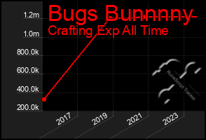 Total Graph of Bugs Bunnnny