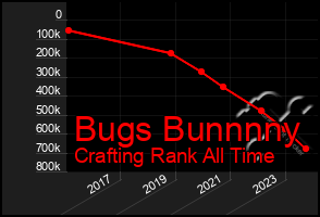 Total Graph of Bugs Bunnnny