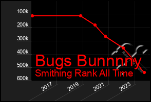 Total Graph of Bugs Bunnnny