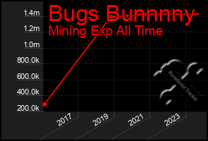 Total Graph of Bugs Bunnnny