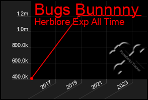 Total Graph of Bugs Bunnnny