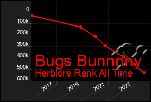 Total Graph of Bugs Bunnnny