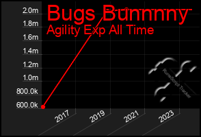 Total Graph of Bugs Bunnnny