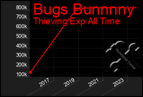 Total Graph of Bugs Bunnnny