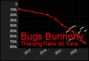 Total Graph of Bugs Bunnnny