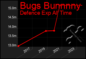 Total Graph of Bugs Bunnnny