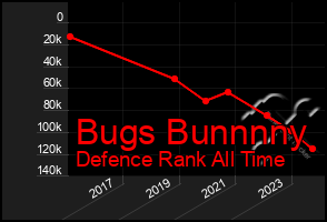 Total Graph of Bugs Bunnnny