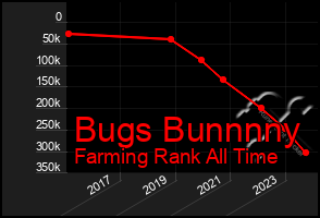 Total Graph of Bugs Bunnnny