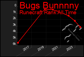 Total Graph of Bugs Bunnnny