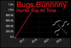 Total Graph of Bugs Bunnnny