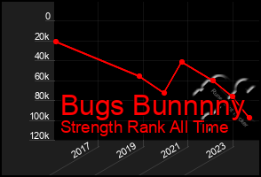 Total Graph of Bugs Bunnnny