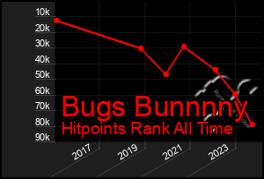 Total Graph of Bugs Bunnnny