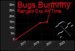 Total Graph of Bugs Bunnnny