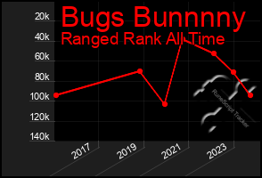 Total Graph of Bugs Bunnnny