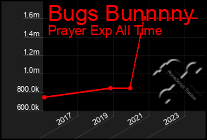 Total Graph of Bugs Bunnnny