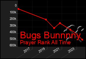 Total Graph of Bugs Bunnnny