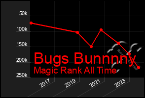 Total Graph of Bugs Bunnnny