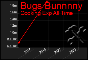 Total Graph of Bugs Bunnnny