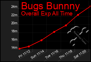 Total Graph of Bugs Bunnny