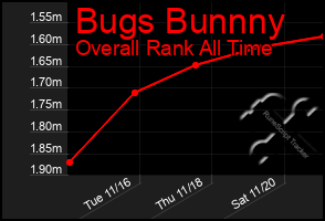 Total Graph of Bugs Bunnny