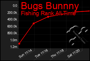 Total Graph of Bugs Bunnny