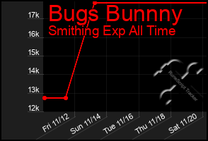 Total Graph of Bugs Bunnny