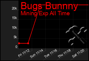 Total Graph of Bugs Bunnny