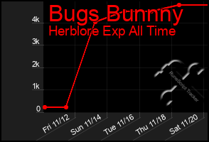 Total Graph of Bugs Bunnny