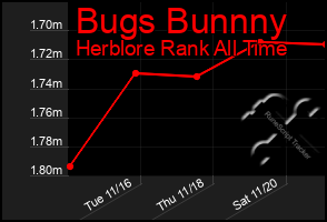 Total Graph of Bugs Bunnny