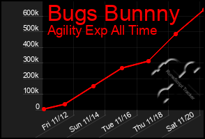 Total Graph of Bugs Bunnny