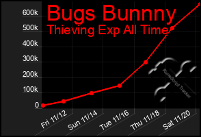 Total Graph of Bugs Bunnny