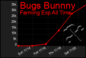 Total Graph of Bugs Bunnny