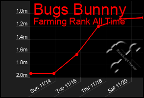 Total Graph of Bugs Bunnny