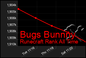 Total Graph of Bugs Bunnny