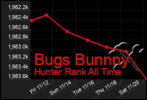 Total Graph of Bugs Bunnny