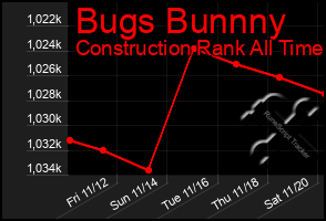 Total Graph of Bugs Bunnny