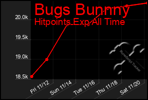 Total Graph of Bugs Bunnny