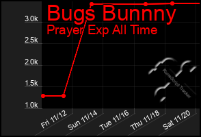 Total Graph of Bugs Bunnny