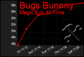 Total Graph of Bugs Bunnny