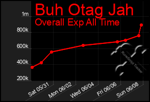 Total Graph of Buh Otag Jah